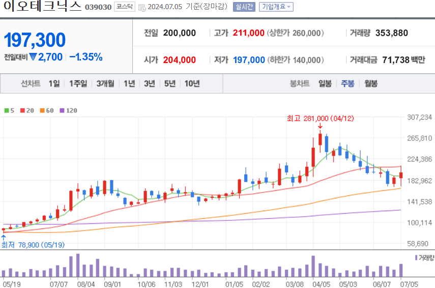 이오테크닉스 주식 차트