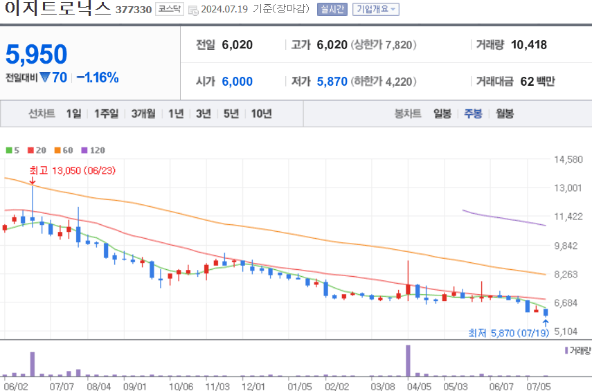 이지트로닉스 주식 차트