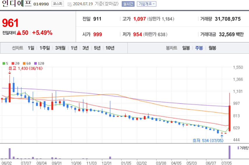 인디에프 주식 차트