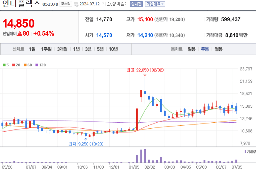 인터플렉스 주식 차트