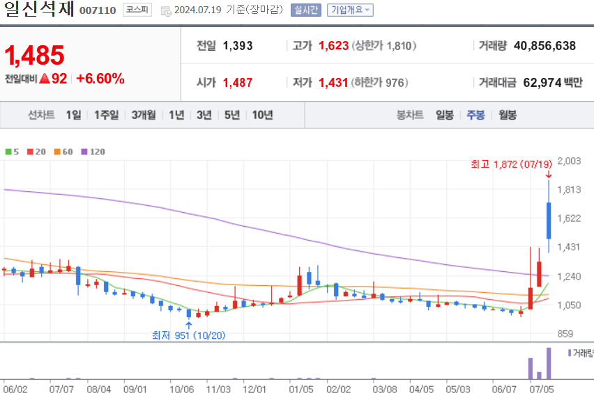 일신석재 주식 차트