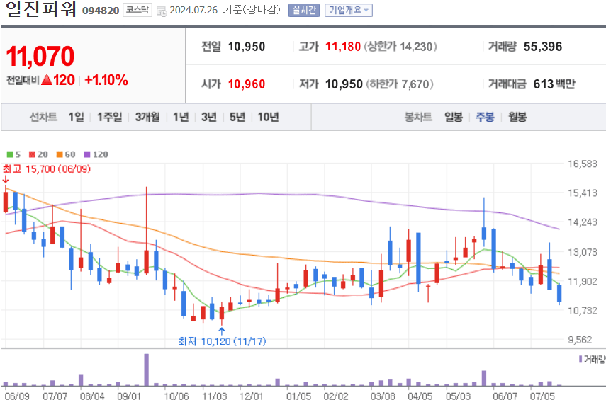 일진파워 주식 차트