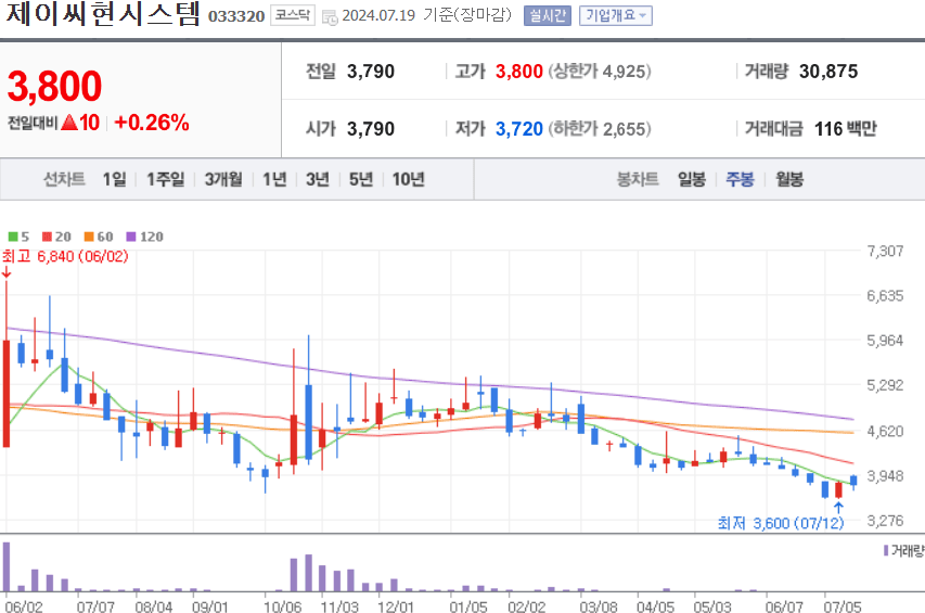 제이씨현시스템 주식 차트