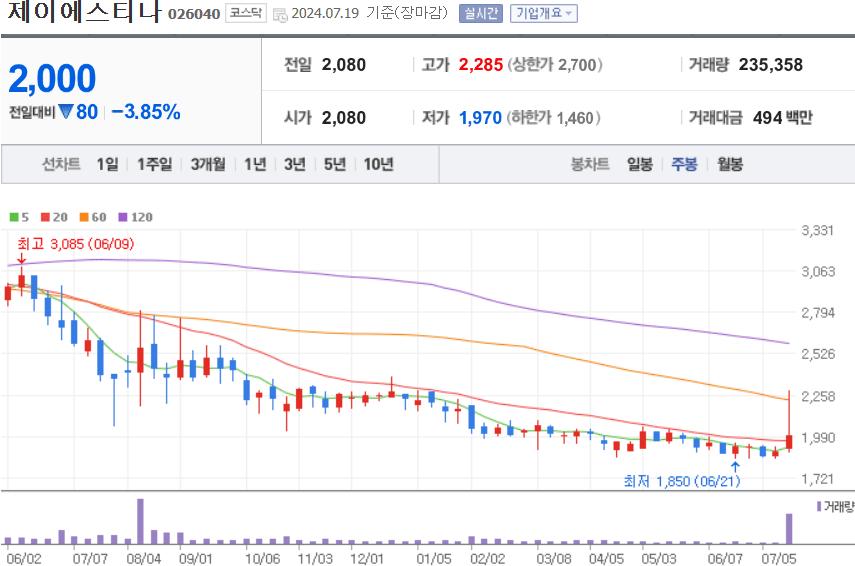 제이에스티나 주식 차트