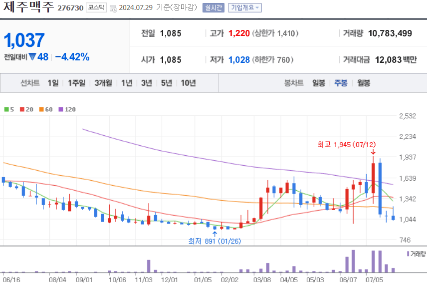 제주맥주 주식 차트