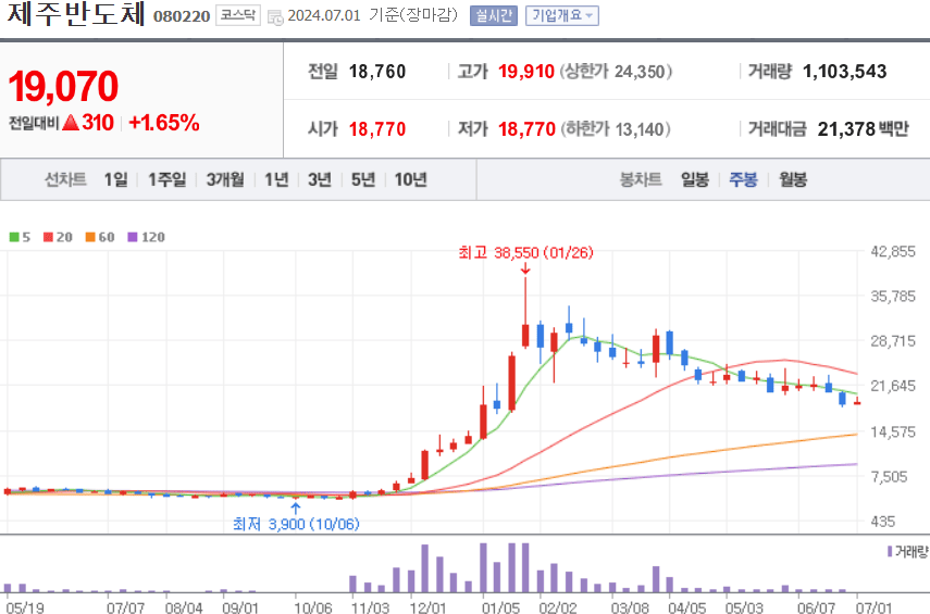 제주반도체 주식 차트