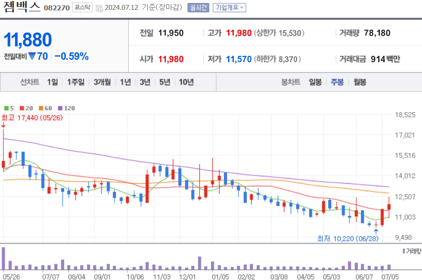 젬백스 주식 차트