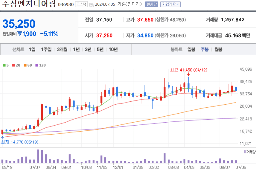 주성엔지니어링 주식 차트