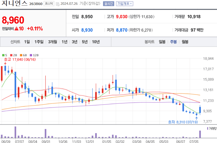 지니언스 주식 차트