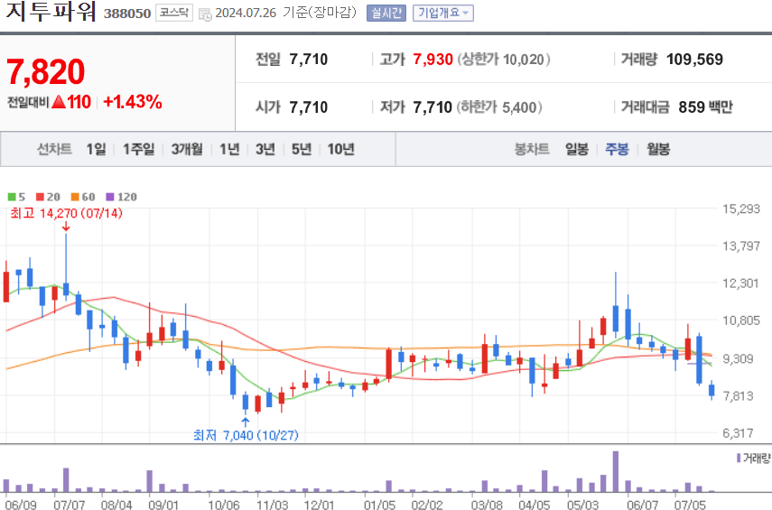 지투파워 주식 차트