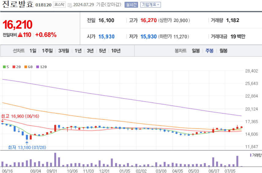 진로발효 주식 차트