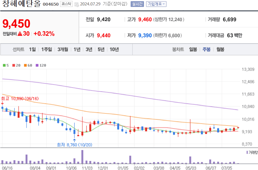 창해에탄올 주식 차트