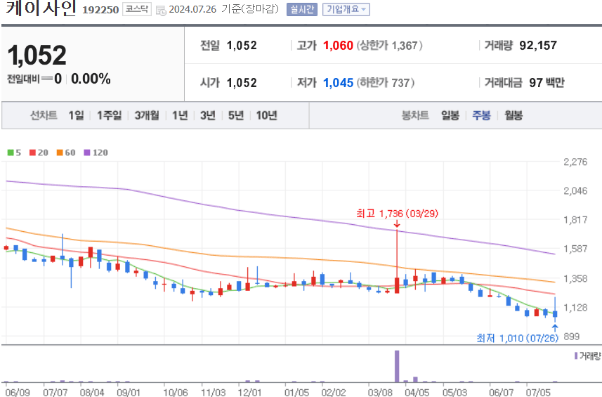 케이사인 주식 차트