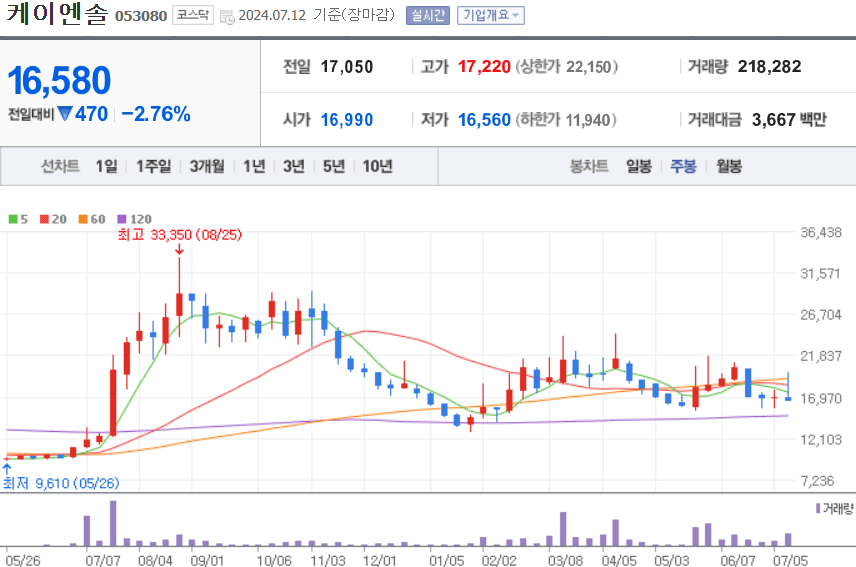 케이엔솔 주식 차트