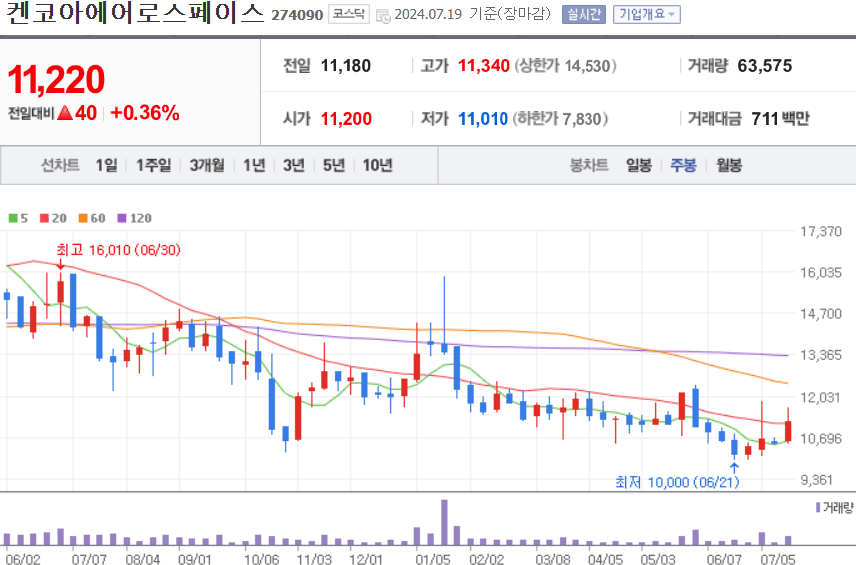 켄코아에어로스페이스 주식 차트