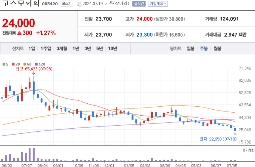 코스모화학 주식 차트