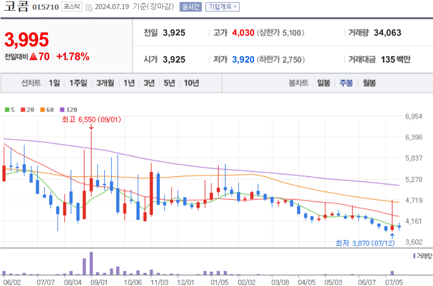 코콤 주식 차트