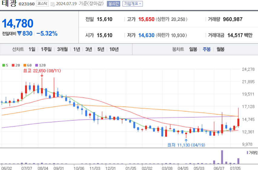 태광 주식 차트