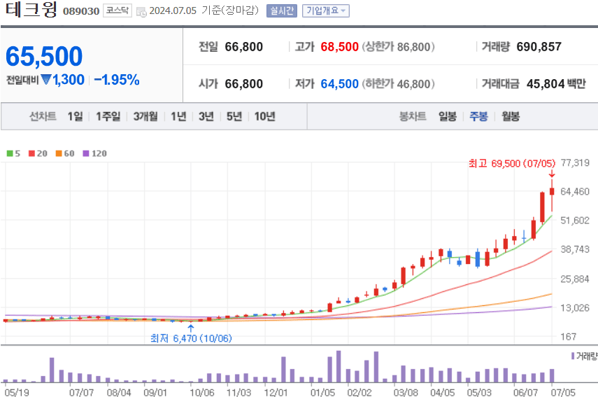 테크윙 주식 차트