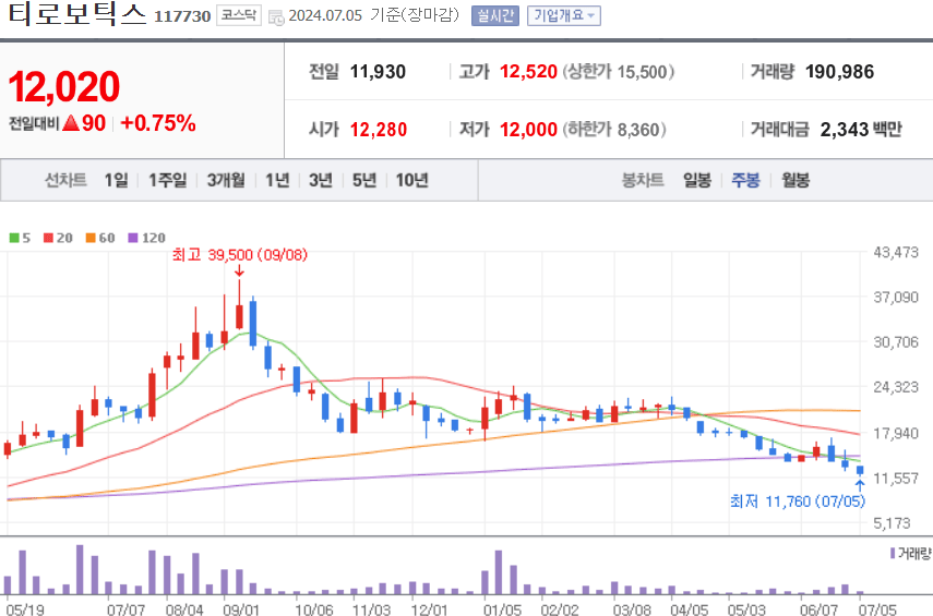 티로보틱스 주식 차트