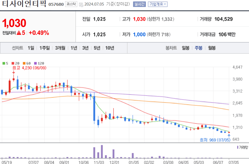 티사이언티픽 주식 차트