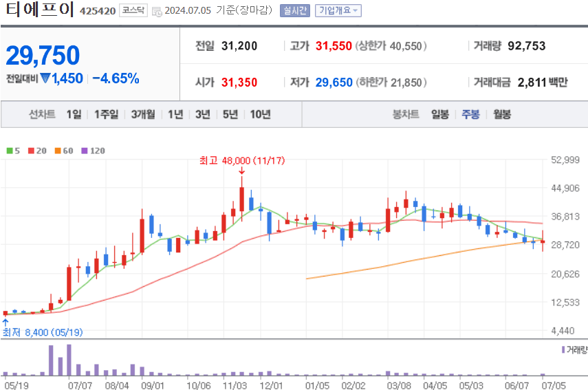 티에프이 주식 차트