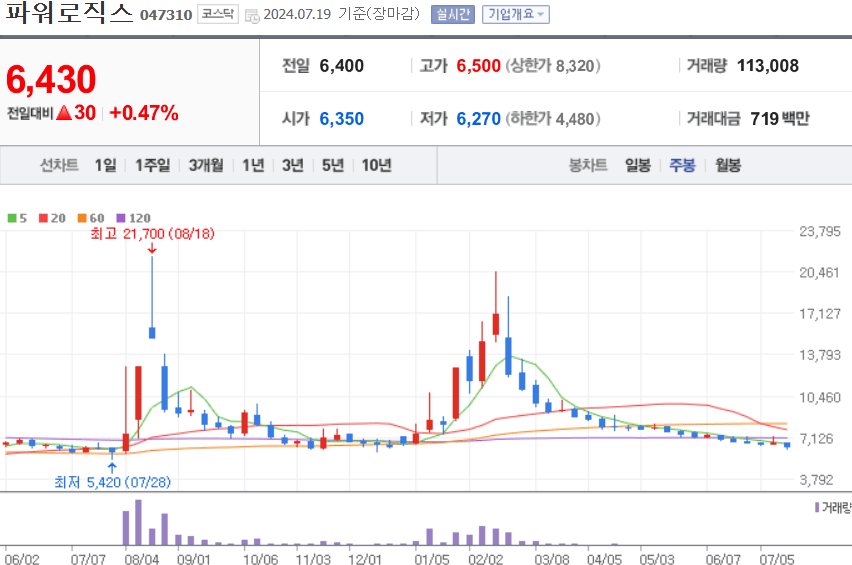 파워로직스 주식 차트