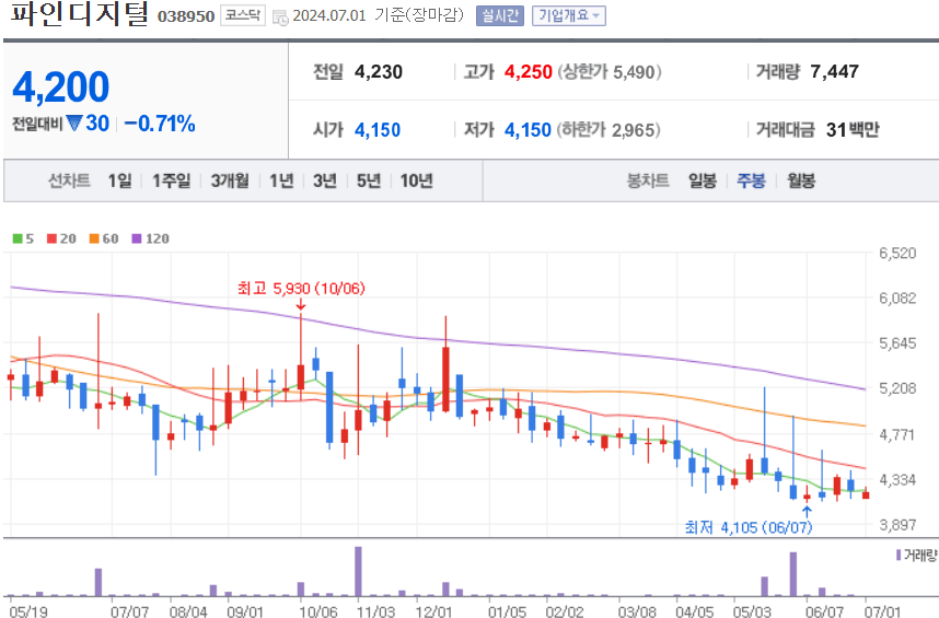 파인디지털 주식 차트