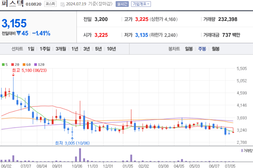 퍼스텍 주식 차트