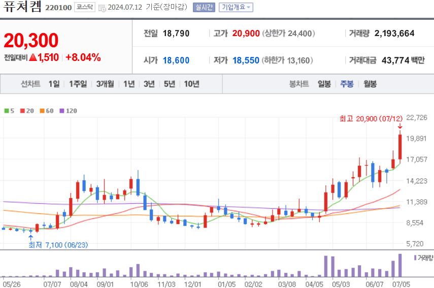 퓨쳐켐 주식 차트