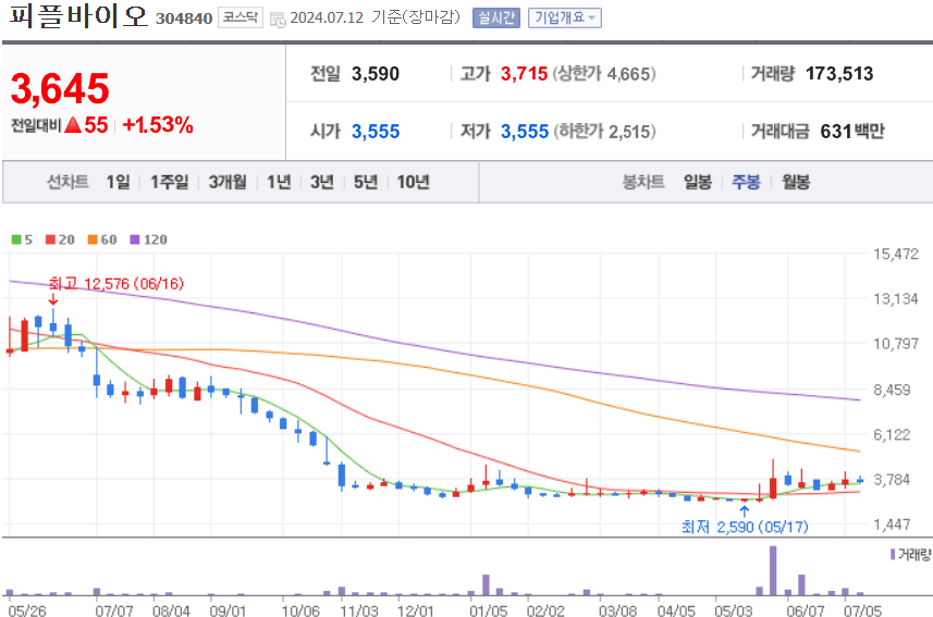 피플바이오 주식 차트