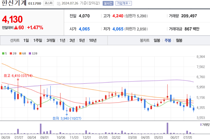 한신기계 주식 차트