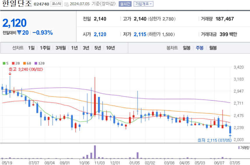 한일단조 주식 차트