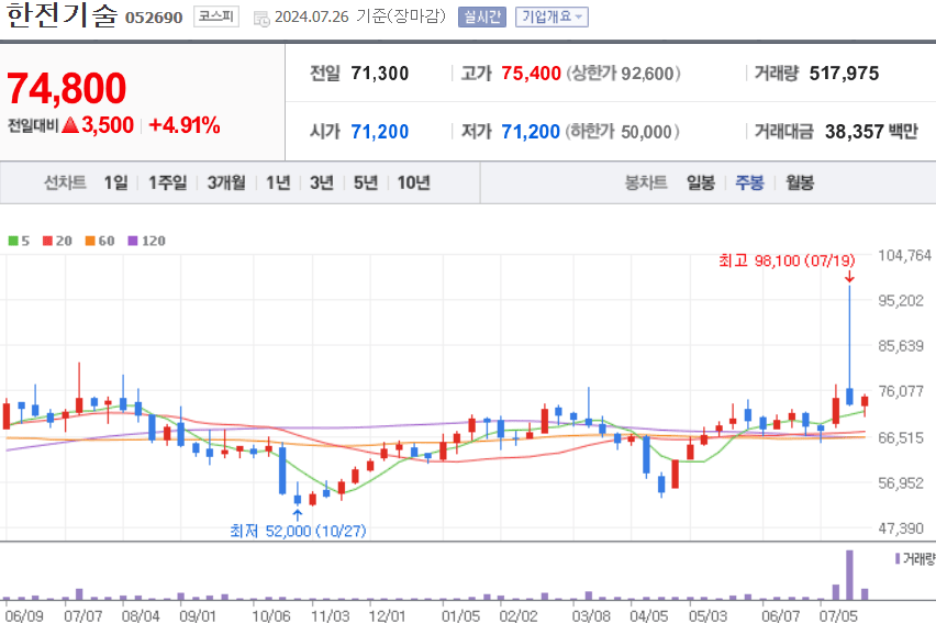 한전기술 주식 차트