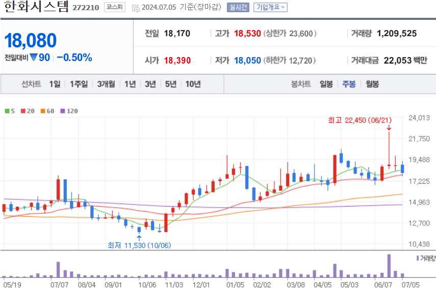한화시스템 주식 차트