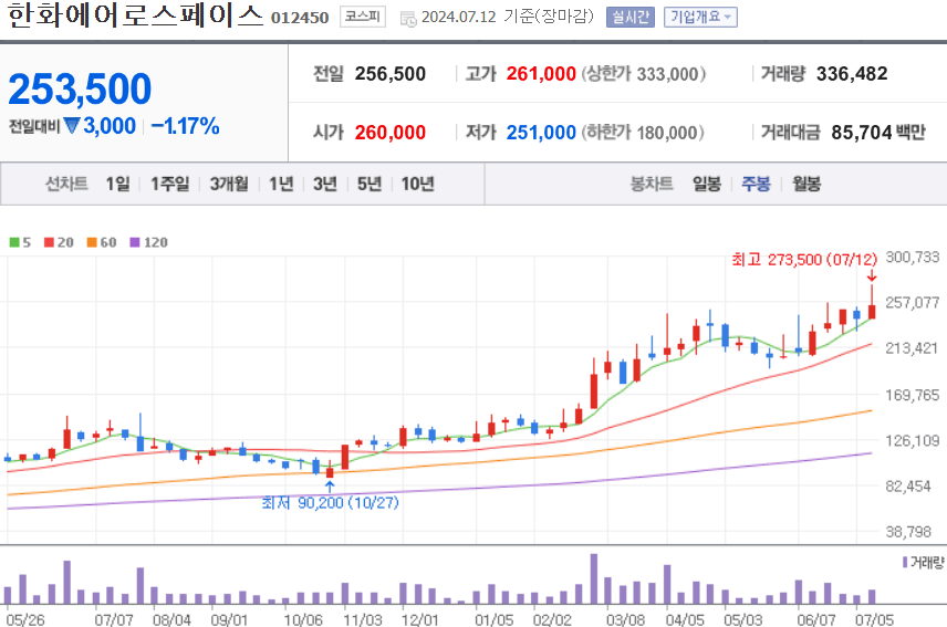 한화에어로스페이스 주식 차트