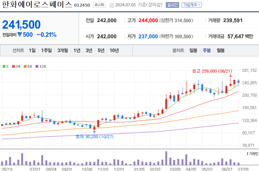 한화에어로스페이스 주식 차트