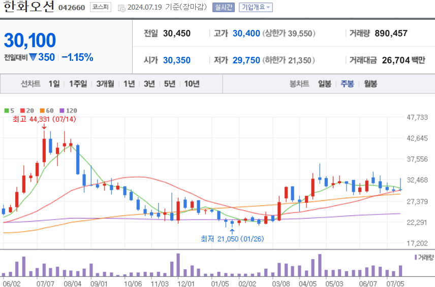 한화오션 주식 차트
