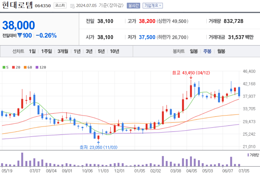 현대로템 주식 차트