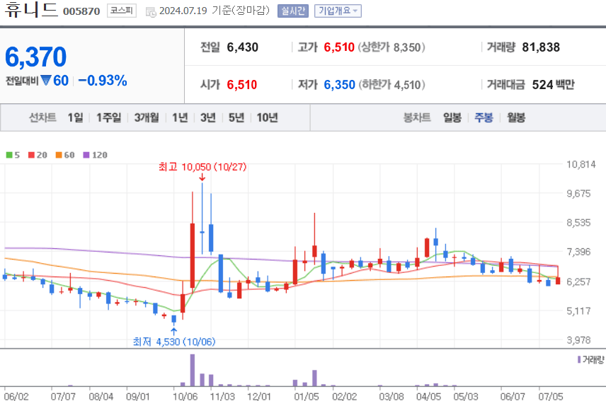 휴니드 주식 차트