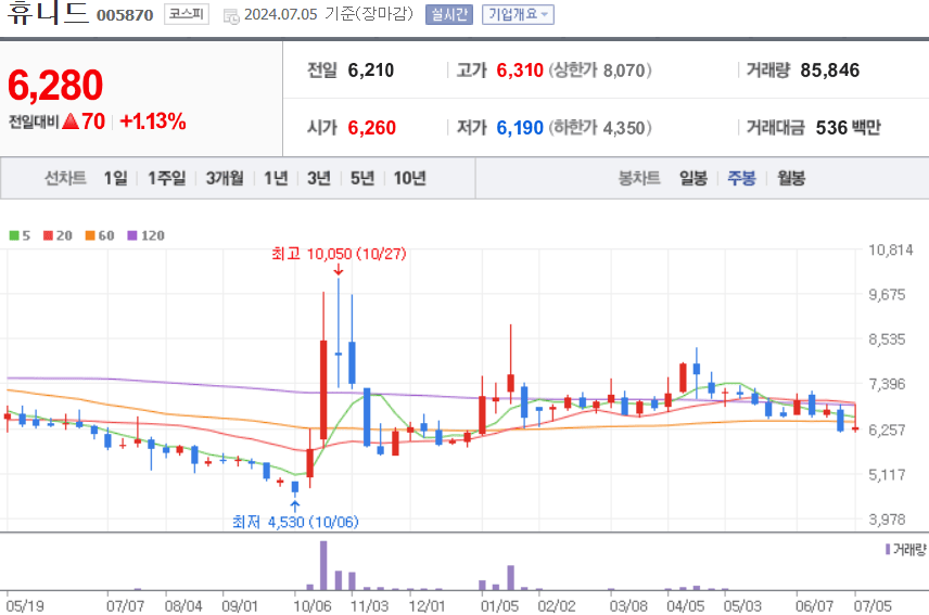 휴니드 주식 차트