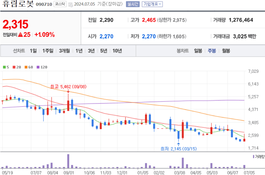 휴림로봇 주식 차트