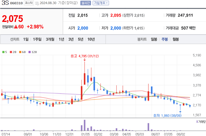 3S 주식 차트