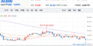 DL이앤씨 주식 차트