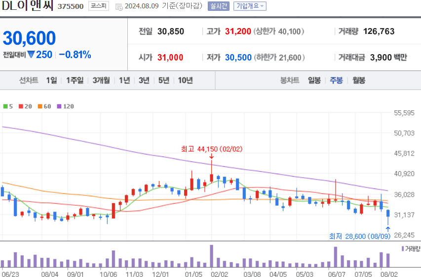 DL이앤씨 주식 차트