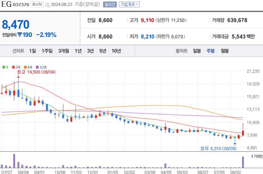 EG 주식 차트