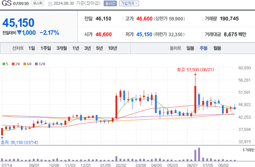 GS 주식 차트