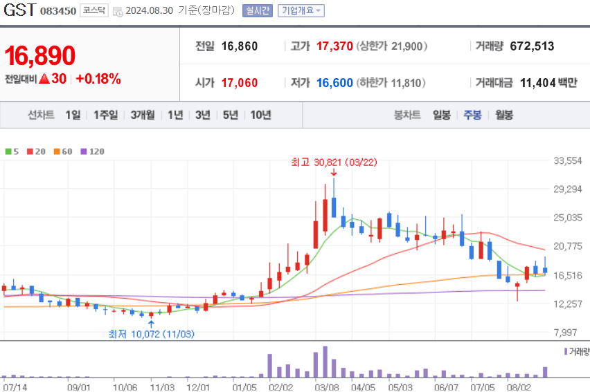 GST 주식 차트