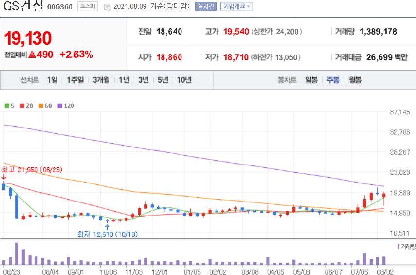 GS건설 주식 차트
