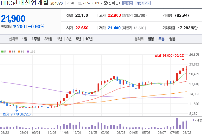 HDC현대산업개발 주식 차트